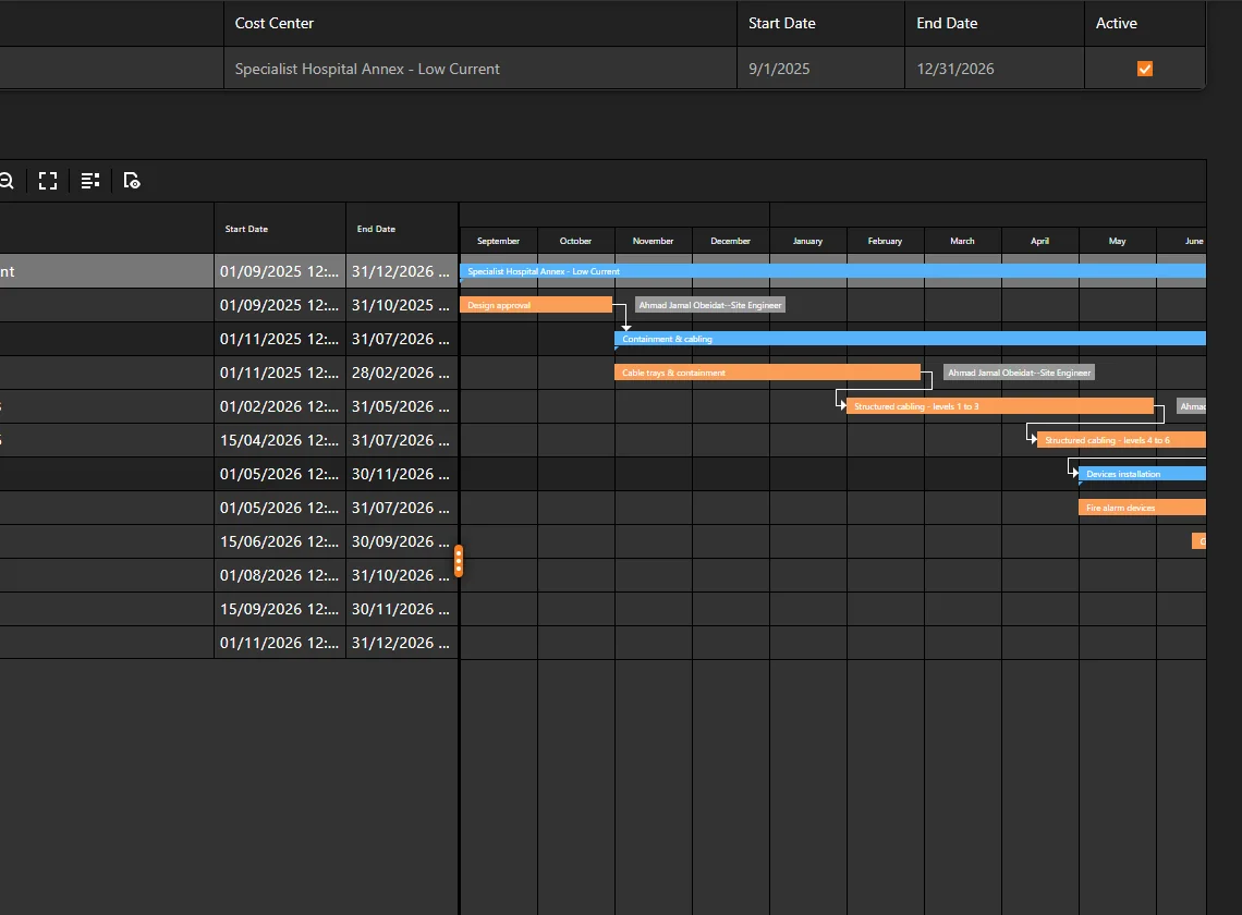 Project task management on a Gantt chart: tasks, sub-tasks, dependencies and assigned employees