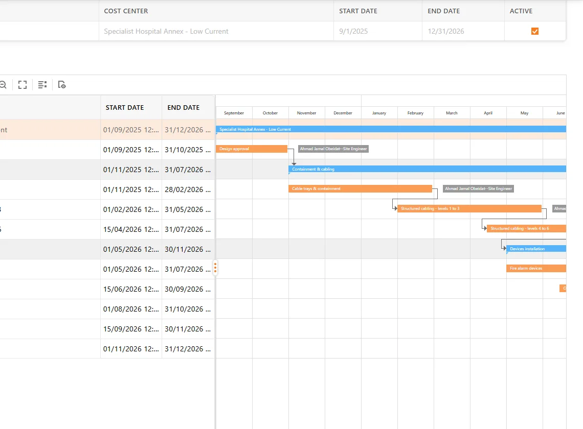 Project task management on a Gantt chart: tasks, sub-tasks, dependencies and assigned employees