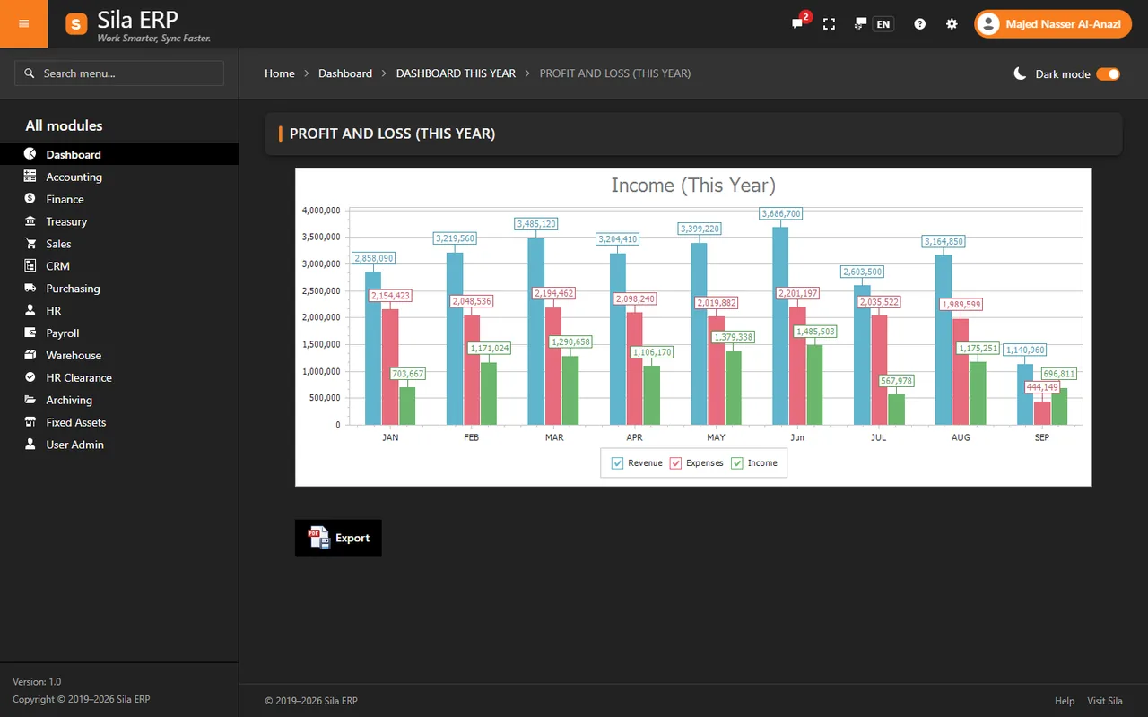 Sila ERP dashboard showing profit and loss by month in dark mode, with the navigation panel listing all modules