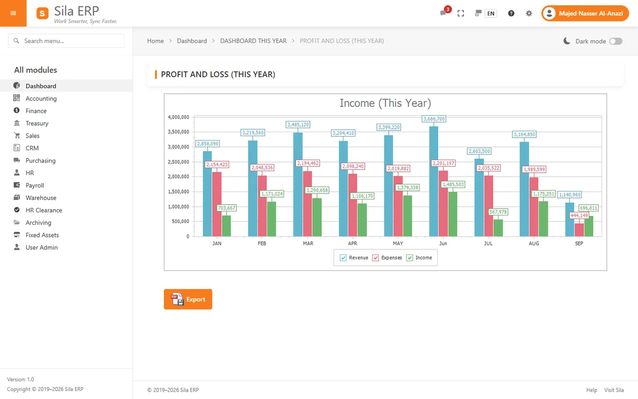 Sila ERP dashboard showing profit and loss by month in light mode, with the navigation panel listing all modules