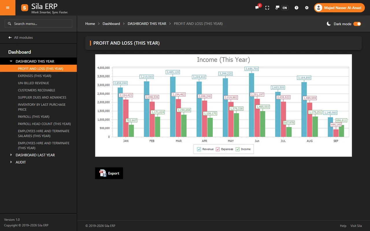 Profit and loss (This Year) dashboard in dark mode: revenue, expenses and profit by month for the demo company
